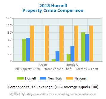 Hornell Property Crime vs. State and National Comparison