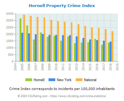 Hornell Property Crime vs. State and National Per Capita