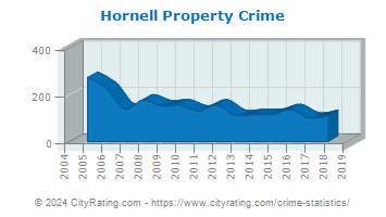 Hornell Property Crime