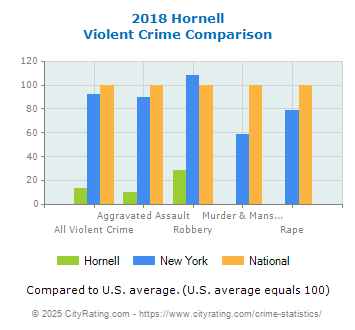 Hornell Violent Crime vs. State and National Comparison