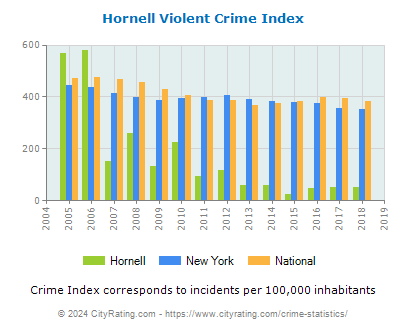 Hornell Violent Crime vs. State and National Per Capita