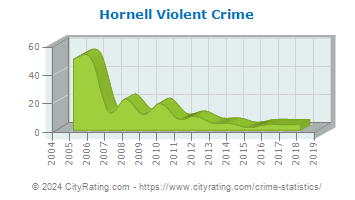 Hornell Violent Crime