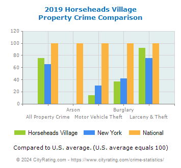 Horseheads Village Property Crime vs. State and National Comparison