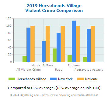 Horseheads Village Violent Crime vs. State and National Comparison