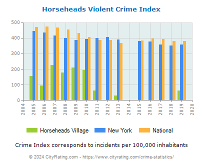 Horseheads Village Violent Crime vs. State and National Per Capita