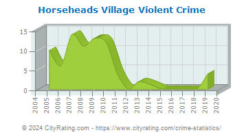 Horseheads Village Violent Crime