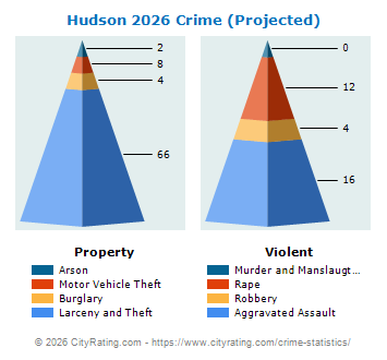 Hudson Crime 2026