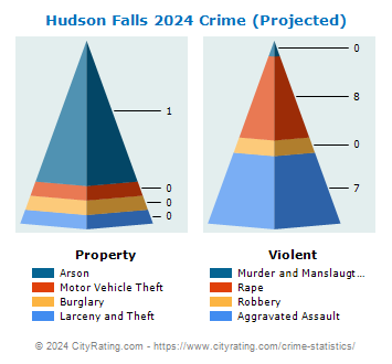 Hudson Falls Village Crime 2024