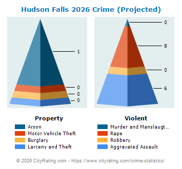 Hudson Falls Village Crime 2026