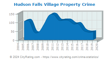 Hudson Falls Village Property Crime