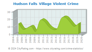 Hudson Falls Village Violent Crime