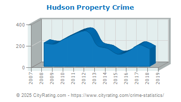 Hudson Property Crime