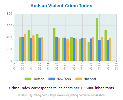 Hudson Violent Crime vs. State and National Per Capita