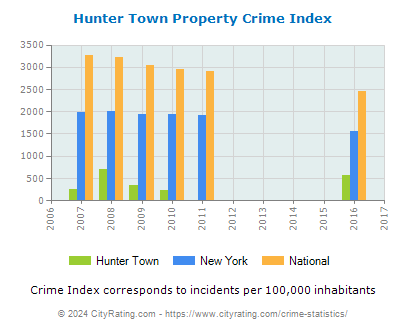 Hunter Town Property Crime vs. State and National Per Capita