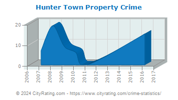 Hunter Town Property Crime