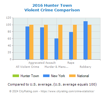 Hunter Town Violent Crime vs. State and National Comparison