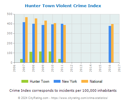 Hunter Town Violent Crime vs. State and National Per Capita