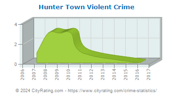 Hunter Town Violent Crime