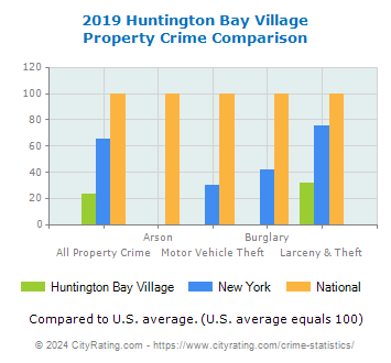 Huntington Bay Village Property Crime vs. State and National Comparison