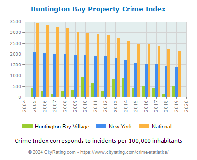 Huntington Bay Village Property Crime vs. State and National Per Capita