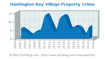 Huntington Bay Village Property Crime