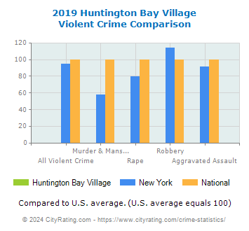 Huntington Bay Village Violent Crime vs. State and National Comparison