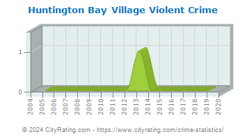 Huntington Bay Village Violent Crime