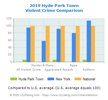 Hyde Park Town Violent Crime vs. State and National Comparison