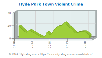 Hyde Park Town Violent Crime