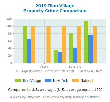 Ilion Village Property Crime vs. State and National Comparison