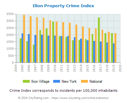 Ilion Village Property Crime vs. State and National Per Capita