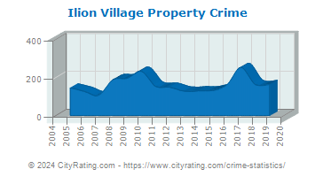 Ilion Village Property Crime