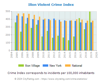 Ilion Village Violent Crime vs. State and National Per Capita