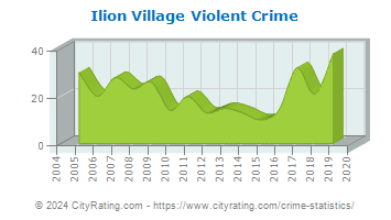 Ilion Village Violent Crime
