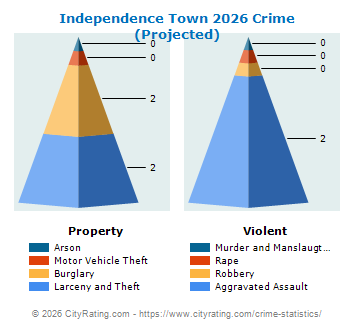 Independence Town Crime 2026
