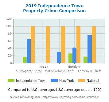 Independence Town Property Crime vs. State and National Comparison