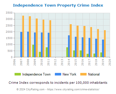 Independence Town Property Crime vs. State and National Per Capita