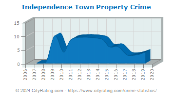 Independence Town Property Crime