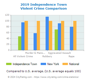 Independence Town Violent Crime vs. State and National Comparison