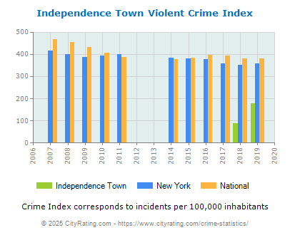 Independence Town Violent Crime vs. State and National Per Capita