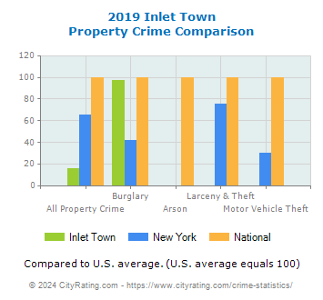 Inlet Town Property Crime vs. State and National Comparison