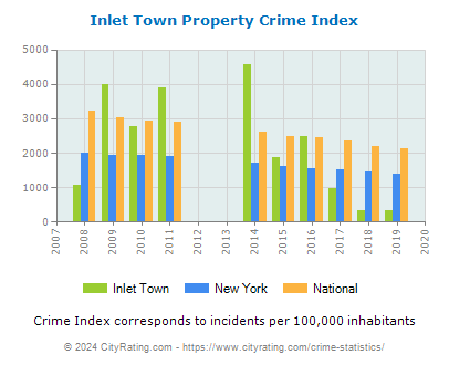 Inlet Town Property Crime vs. State and National Per Capita