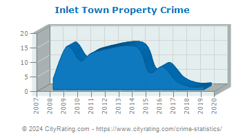 Inlet Town Property Crime