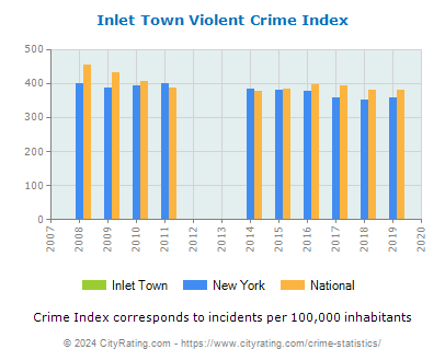 Inlet Town Violent Crime vs. State and National Per Capita