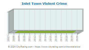 Inlet Town Violent Crime