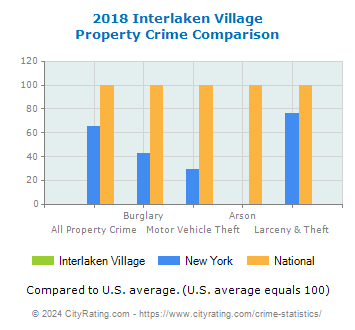 Interlaken Village Property Crime vs. State and National Comparison