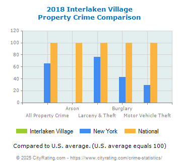 Interlaken Village Property Crime vs. State and National Comparison