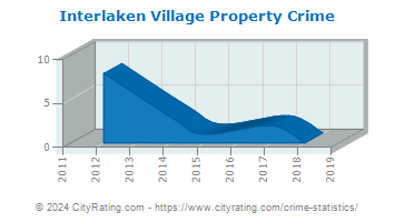 Interlaken Village Property Crime