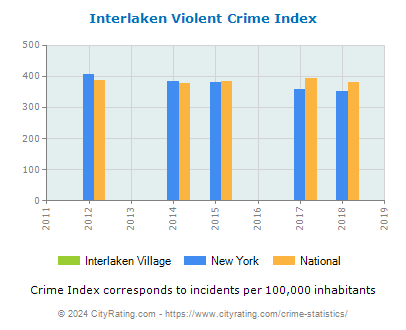 Interlaken Village Violent Crime vs. State and National Per Capita
