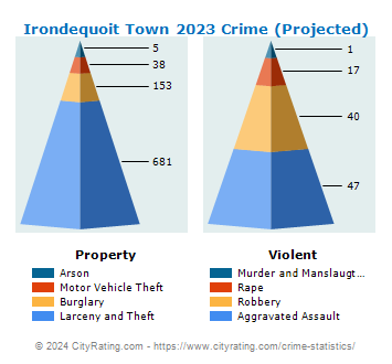 Irondequoit Town Crime 2023